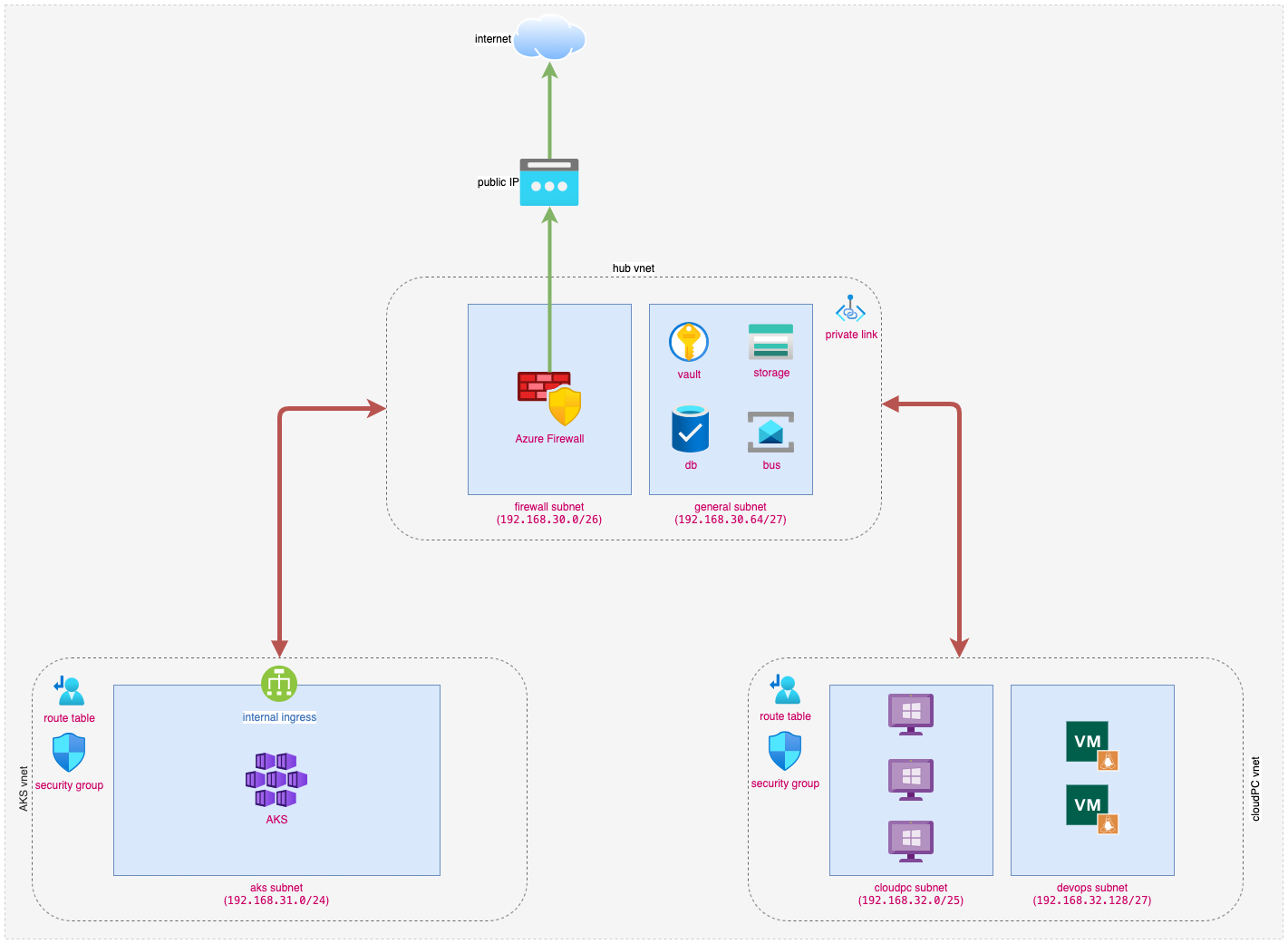 Private AKS Environment Architecture Diagram