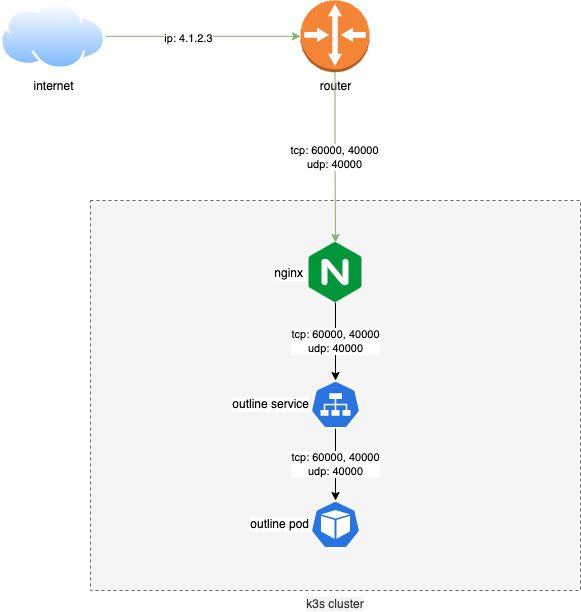 outline-nginx-kubernetes.png